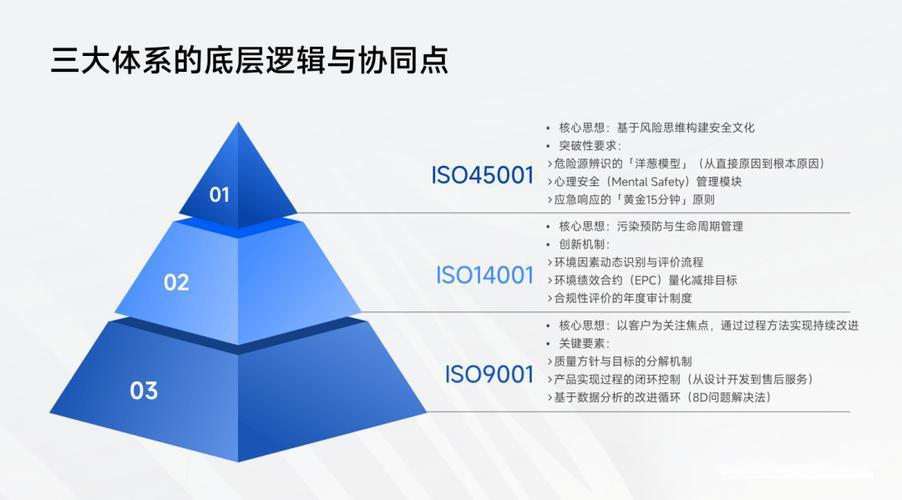 ISO 9001、ISO 14001和ISO 45001三大管理体系的介绍、实施流程及企业价值分析